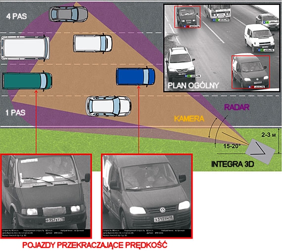 Jak działa fotoradar integra 3D?